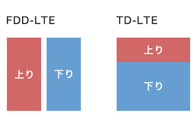 TDD方式（TD-LTE）上りと下りが同じ回線
