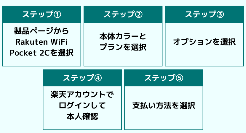 楽天モバイルのモバイルWi-Fi「Rakuten WiFi Pocket 2B / 2C」の申し込み手順