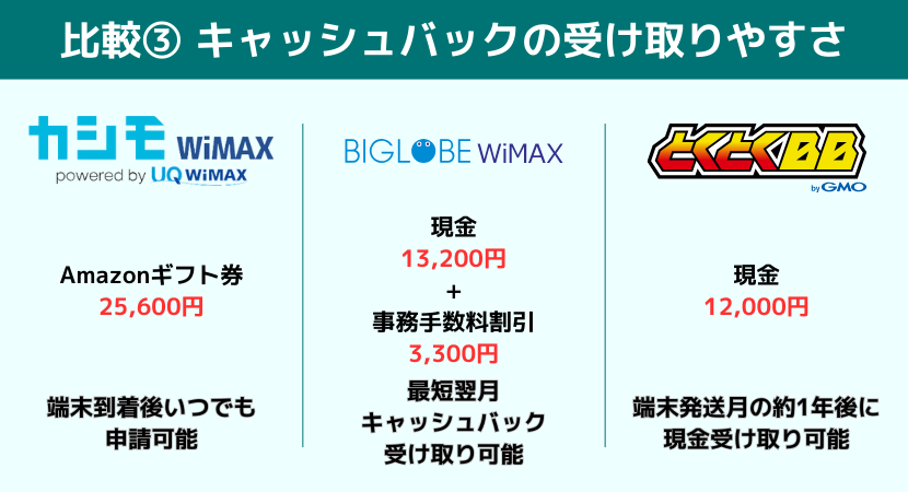 WiMAXプロバイダの比較方法・選び方