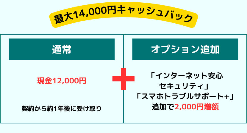 GMOとくとくBB WiMAXのキャンペーン・割引