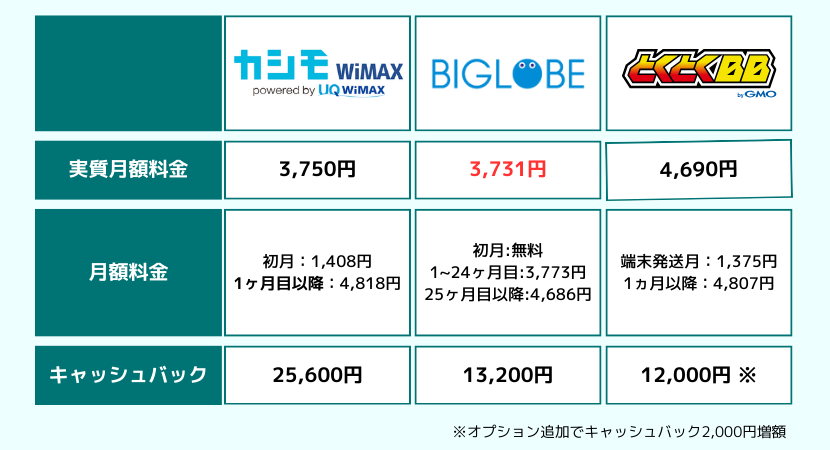 GMOとくとくBBと他のWiMAXプロバイダー料金を比較