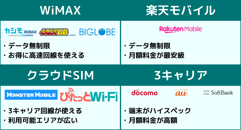 4種類あるモバイルWiFi・ポケット型WiFiそれぞれの特徴