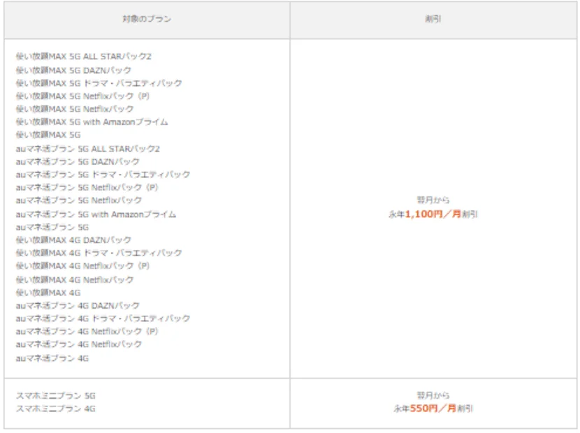 auスマートバリューの対象プラン