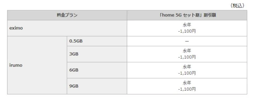 home 5Gセット割が適用されるプラン