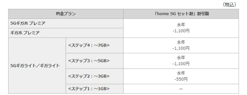 home 5Gセット割が適用されるプラン