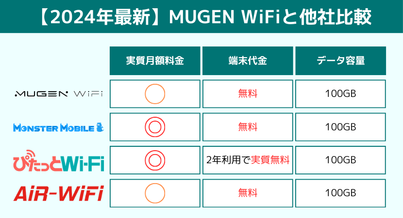 MUGEN WiFiと他社の比較