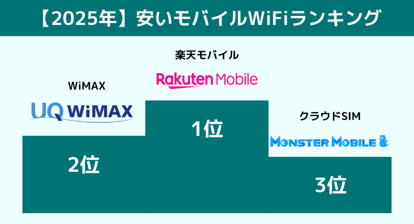 安いポケットWiFi