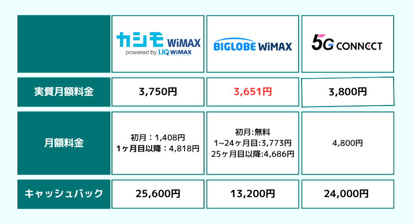GMOとくとくBBと他のWiMAXプロバイダー料金を比較