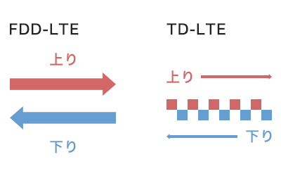 FDD-LTEとTD-LTEの説明02